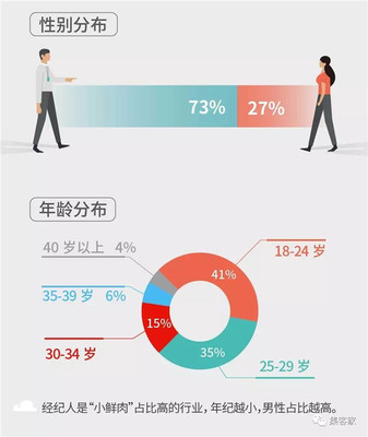 百萬房地產(chǎn)經(jīng)紀(jì)人生存報告 光環(huán)褪去，近六成月入不足五千的行業(yè)真相